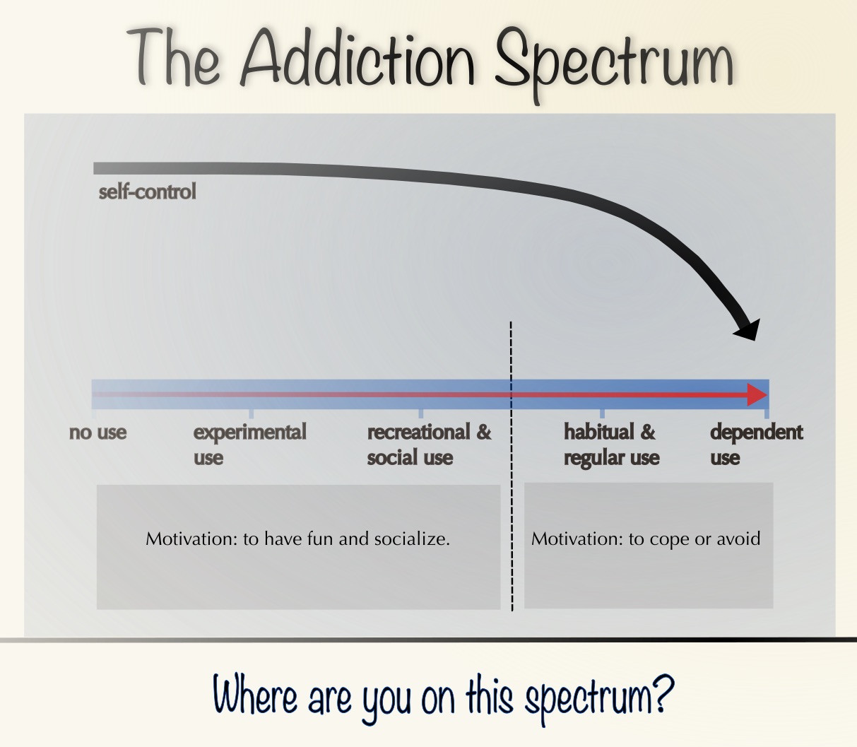 Addiction Spectrum