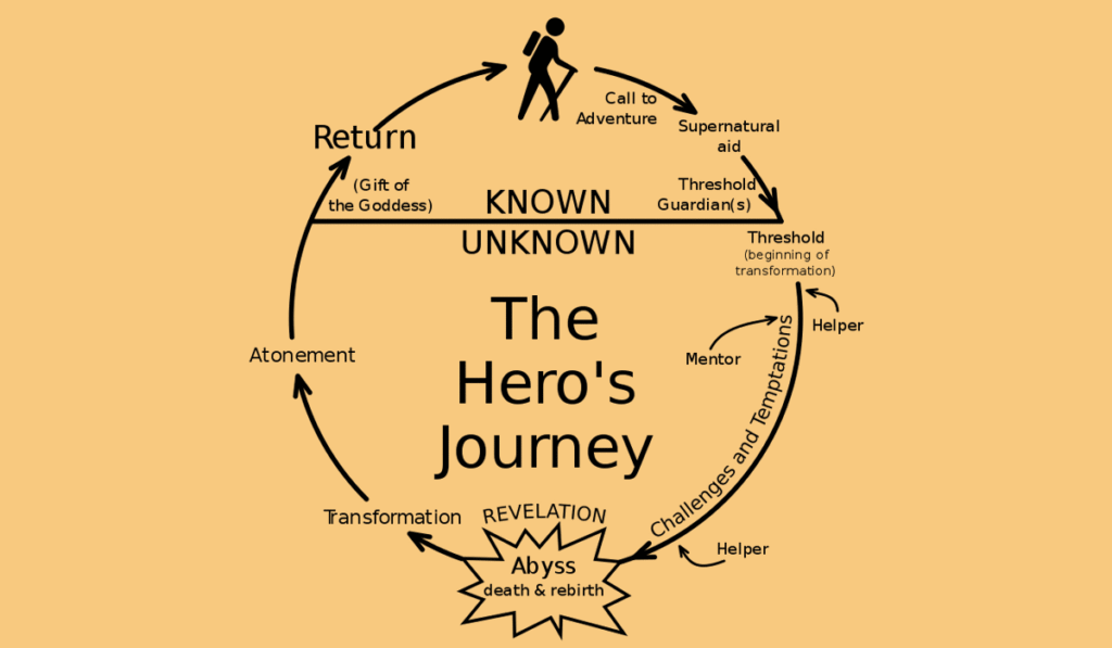 Graphic of the Hero's Journey